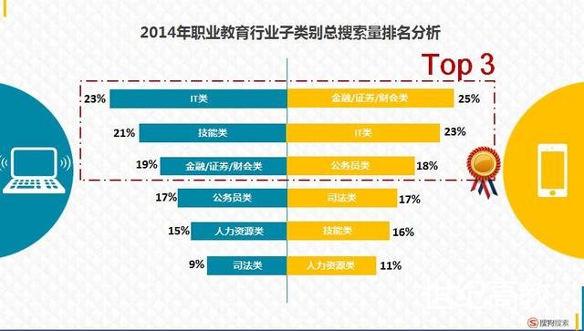 搜狗&騰訊教育報(bào)告告訴你教育行業(yè)風(fēng)口在哪里